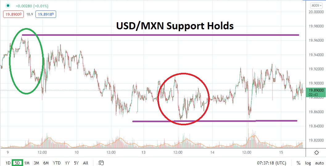 Análisis Técnico del USD/MXN